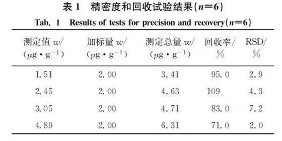 精密度和回收試驗結(jié)果(狀=6) 精密度和回收試驗結(jié)果(狀=6)