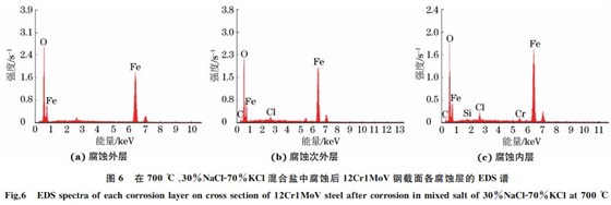 圖６ 在７００ ℃、３０％NaClＧ７０％KCl混合鹽中腐蝕后１２Cr１MoV鋼截面各腐蝕層的 EDS譜