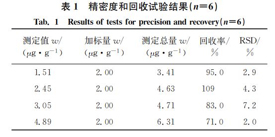 精密度和回收試驗(yàn)結(jié)果(狀=6) 精密度和回收試驗(yàn)結(jié)果(狀=6)