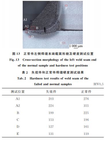 圖13 正常件左側(cè)焊縫末端截面形貌及硬度測(cè)試位置 圖13 正常件左側(cè)焊縫末端截面形貌及硬度測(cè)試位置